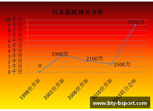 探索足球球员身价模型的影响因素及其演变趋势